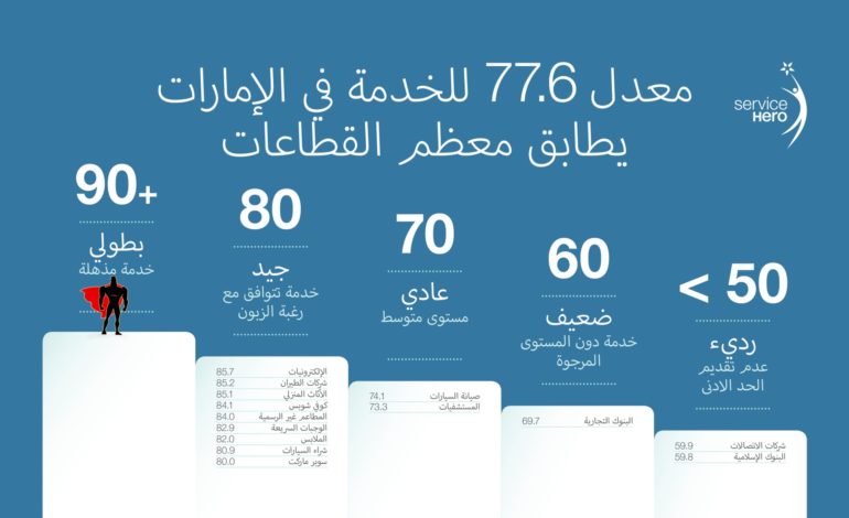 مستوى رضا العملاء للشركات الإماراتية بلغ 77.6 نقطة