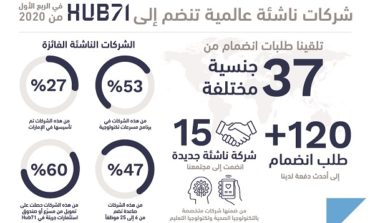 15 شركة ناشئة جديدة تنضم إلى منصة " ‏Hub71 "