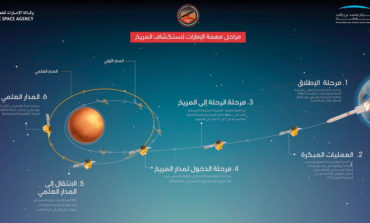 «مسبار الأمل» يقطع نصف الطريق إلى المريخ    1 2