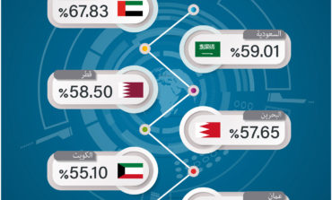 تقرير "مؤشر الأداء الرقمي في الخليج العربي 2021": الدول الخليجية تحقّق تقدّماً ملموساً على درب التحوّل الذكي