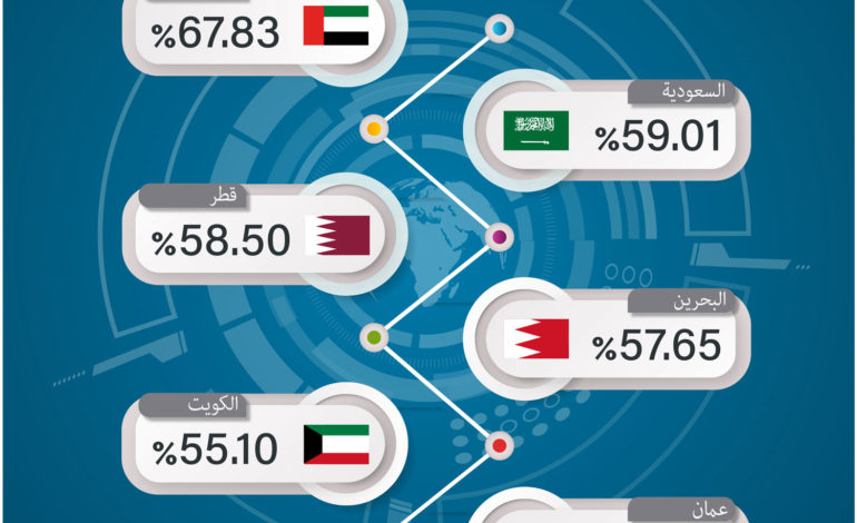 تقرير “مؤشر الأداء الرقمي في الخليج العربي 2021”: الدول الخليجية تحقّق تقدّماً ملموساً على درب التحوّل الذكي