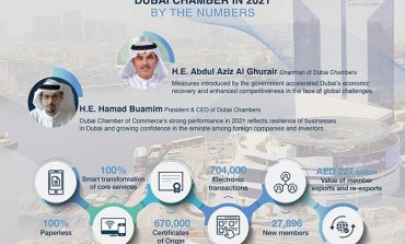 أكثر من 27,800 شركة جديدة في عضوية غرفة تجارة دبي في 2021 وصادرات أعضاء الغرفة تصل إلى 227 مليار درهم