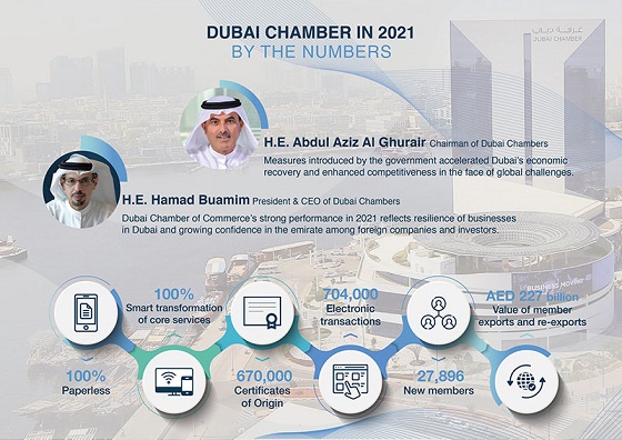 أكثر من 27,800 شركة جديدة في عضوية غرفة تجارة دبي في 2021 وصادرات أعضاء الغرفة تصل إلى 227 مليار درهم