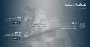 غرفة دبي العالمية تستقطب 44 شركة متعددة الجنسيات خلال الأشهر التسعة الأولى 1