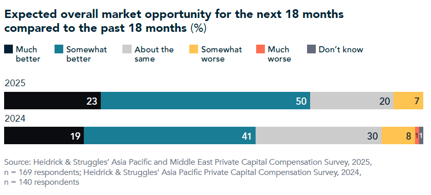 انتعاش رأس المال الخاص مع احتدام المنافسة على المواهب 2