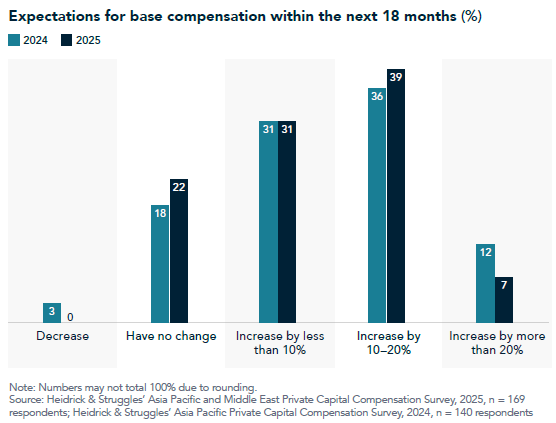 انتعاش رأس المال الخاص مع احتدام المنافسة على المواهب 4