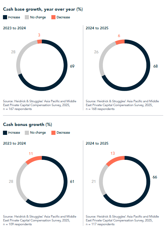 انتعاش رأس المال الخاص مع احتدام المنافسة على المواهب 3