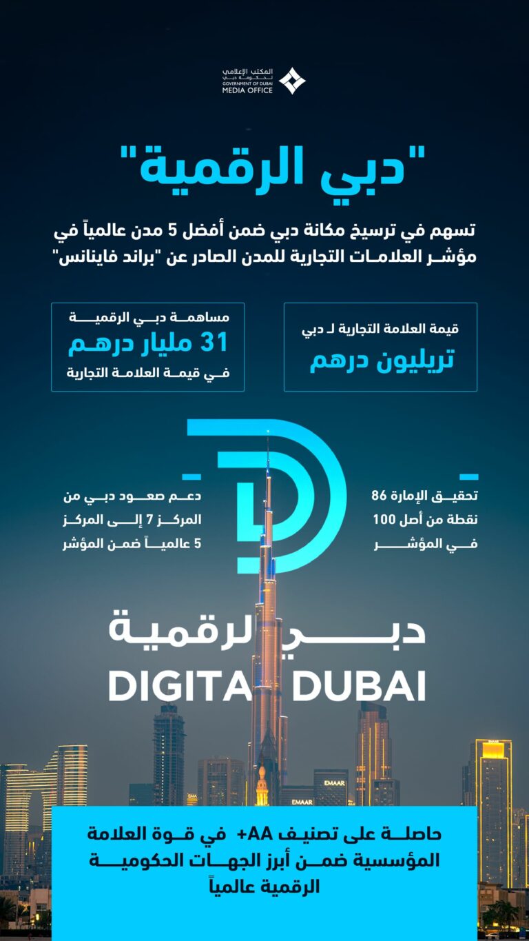31 مليار درهم إسهام «دبي الرقمية» في القيمة الإجمالية للعلامة التجارية للإمارة