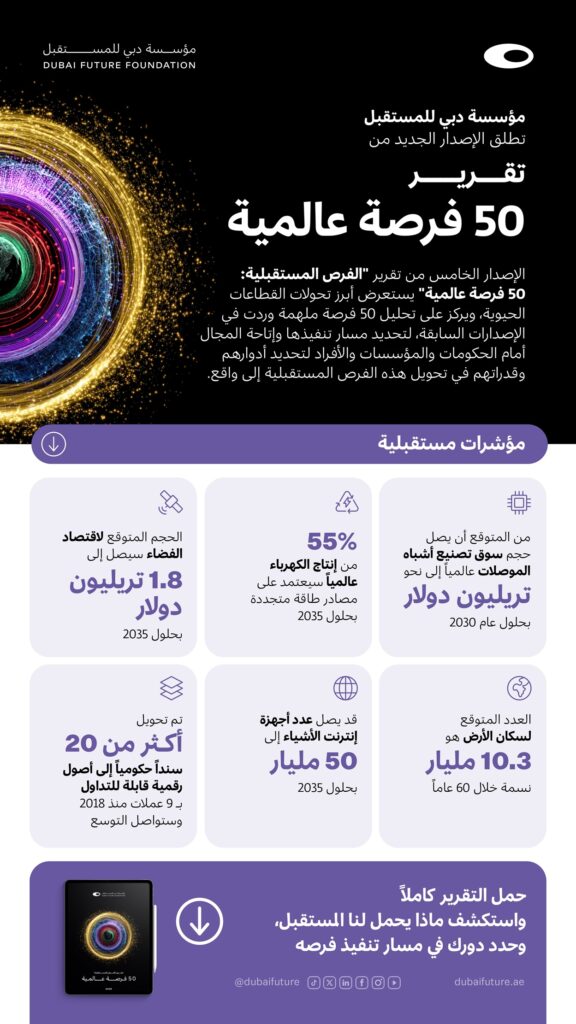 مؤسسة دبي للمستقبل تطلق نسختها السنوية الخامسة من